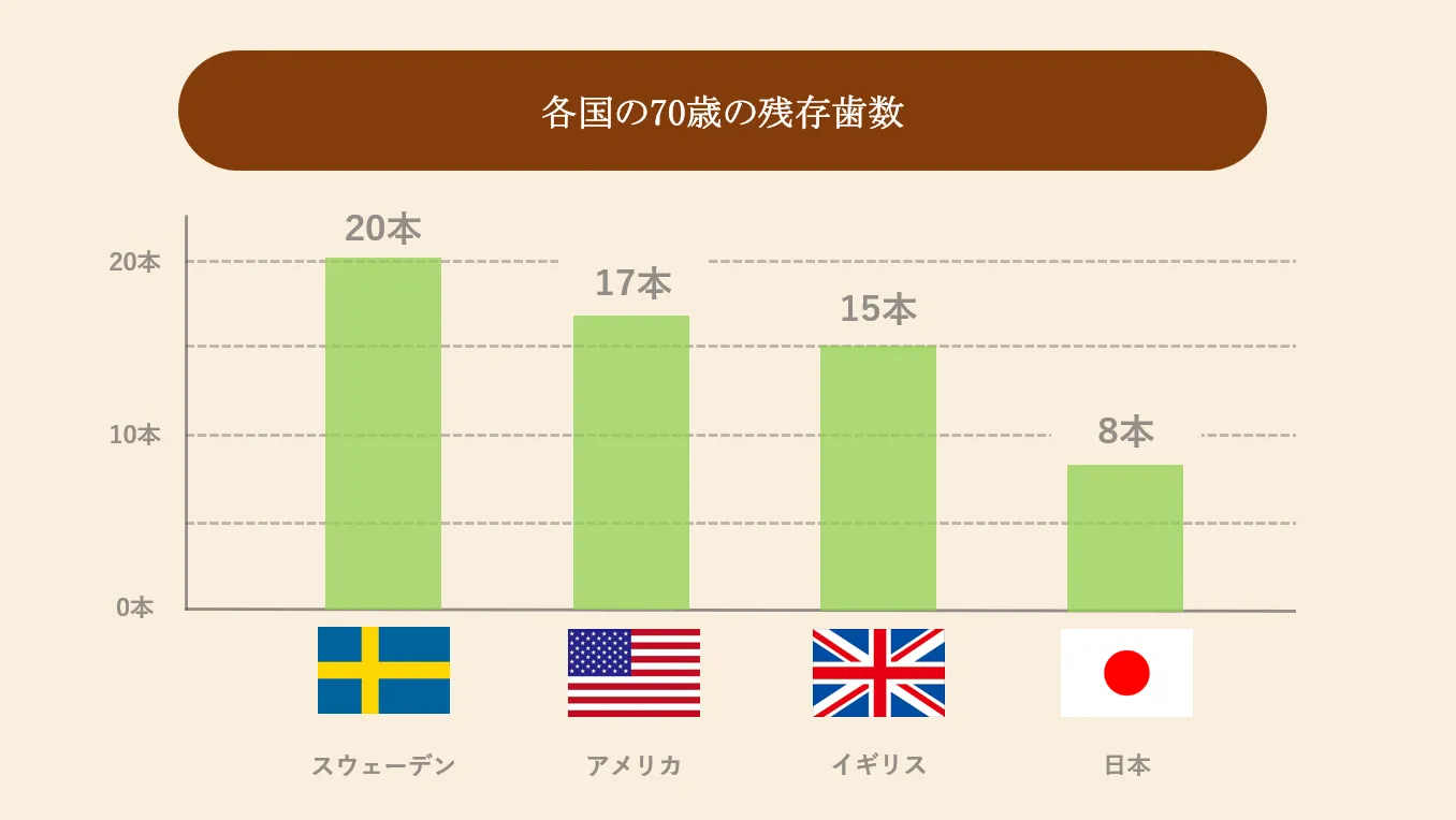 予防と歯の残存数の関係